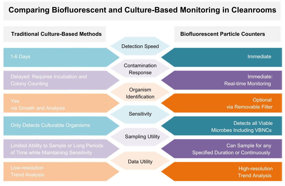 Comparing Biofluorescent and Culture-Based Monitoring in Cleanrooms Comparing Biofluorescent and Culture-Based Monitoring in Cleanrooms