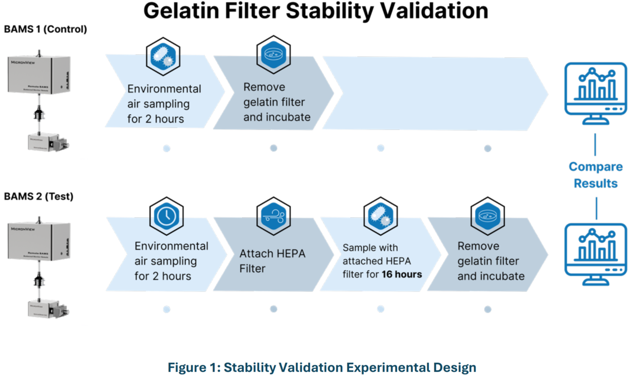 Figure 1 Stability Validation Experimental Design Figure 1 Stability Validation Experimental Design